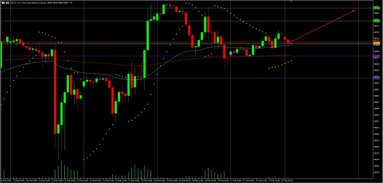 DJIA up