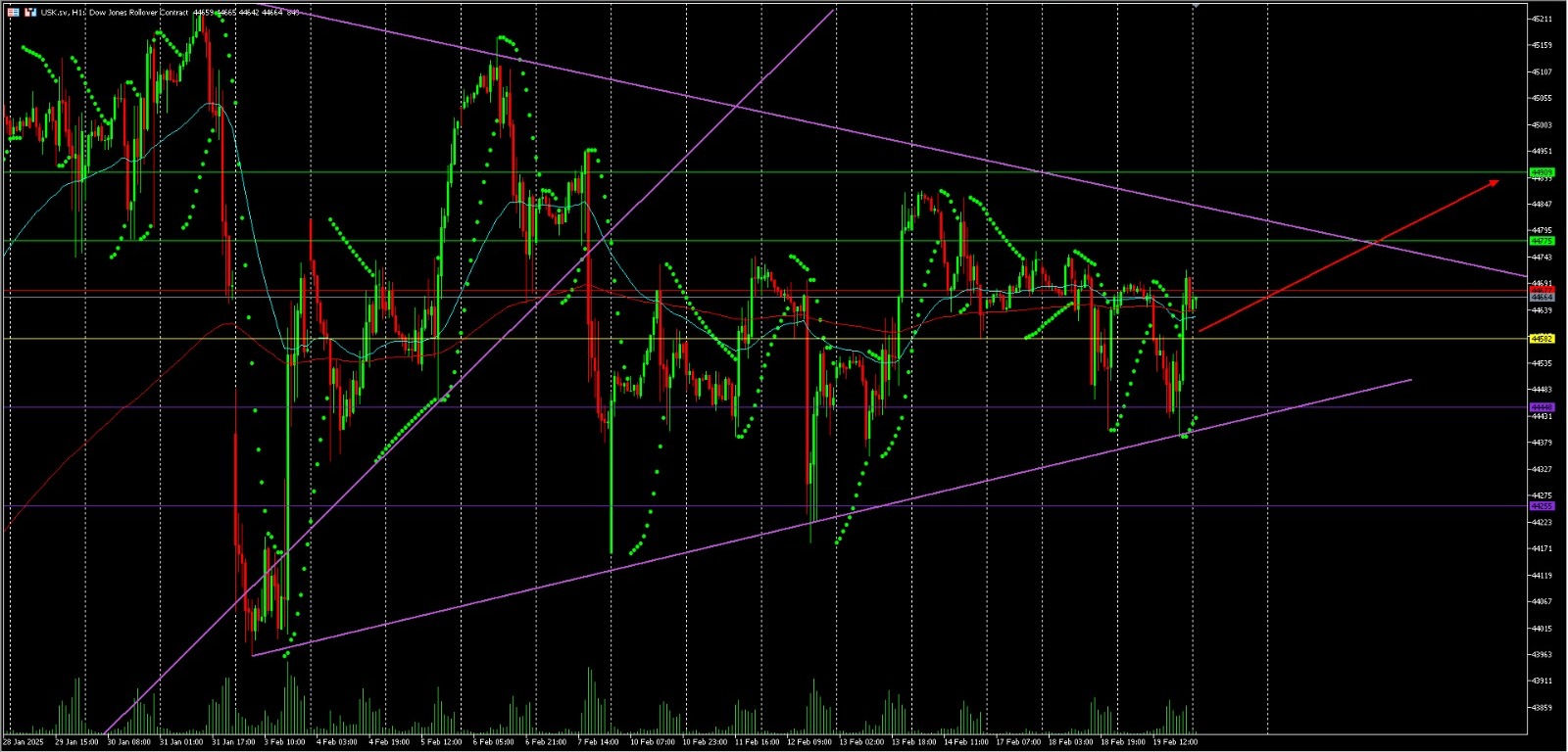 DJIA up