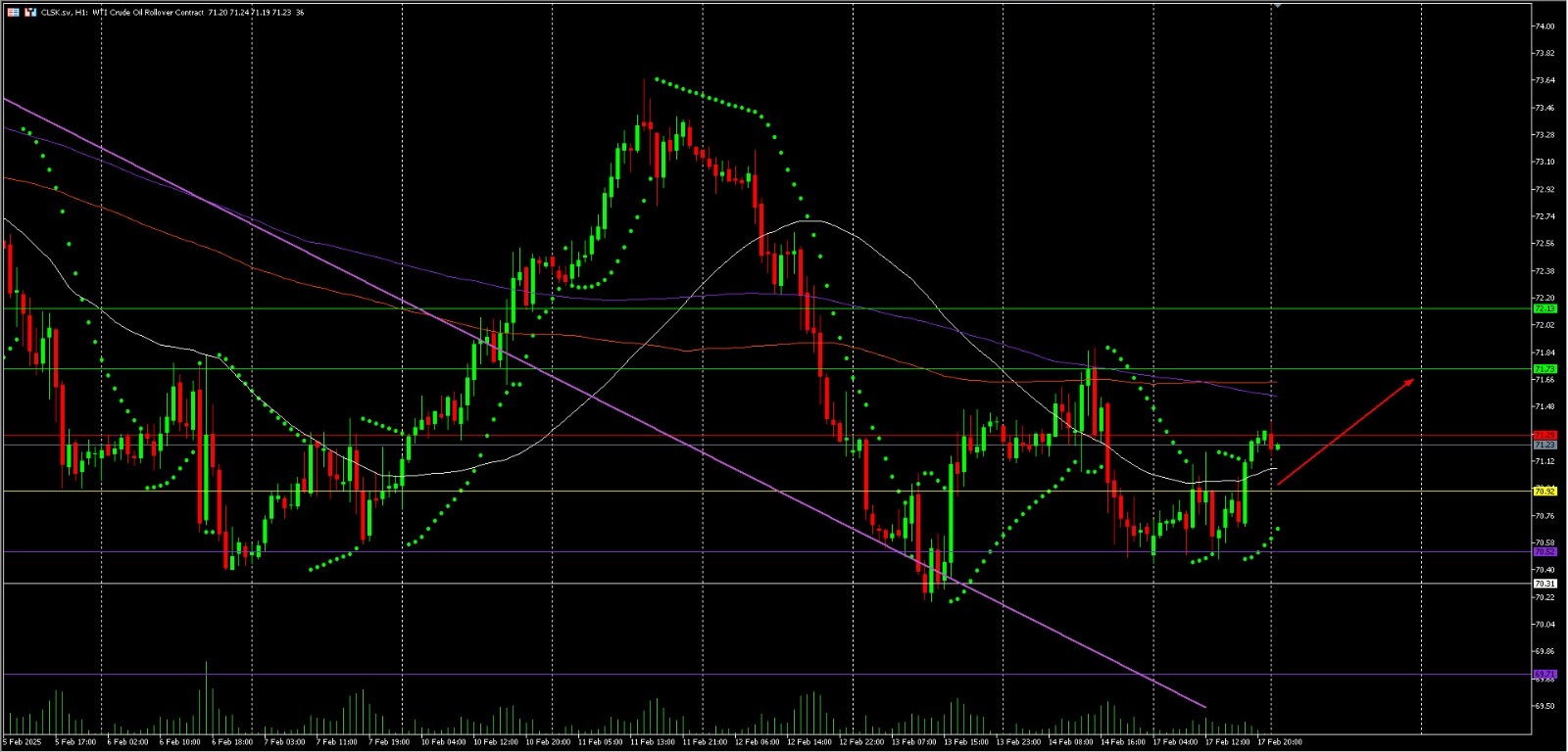 WTI up