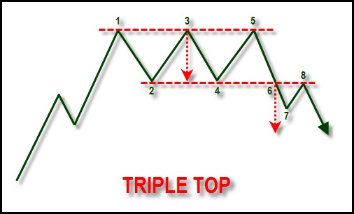 Triple Top